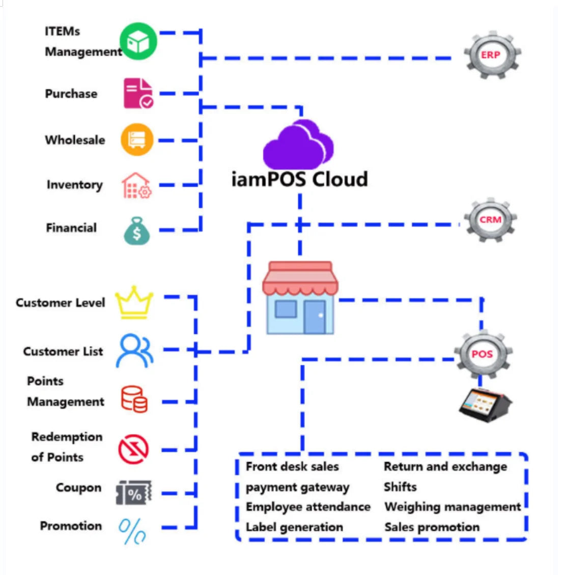 Easy-to-Operate Internet POS Software Android/Win Mobile APP Offline Business Online Inventory Management Stock Retail