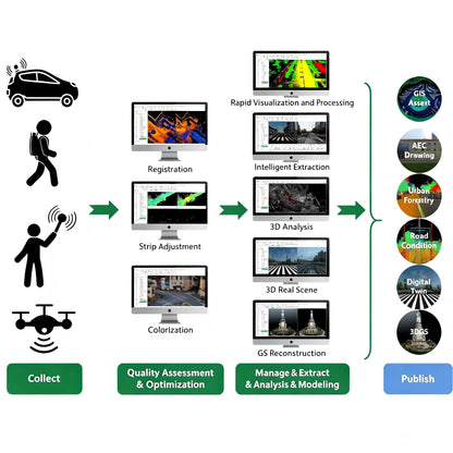 Survey Software LiDAR360MLS Point Cloud Analysis Software 500+ Tools for Urban Forestry Survey AI-Powered Classification